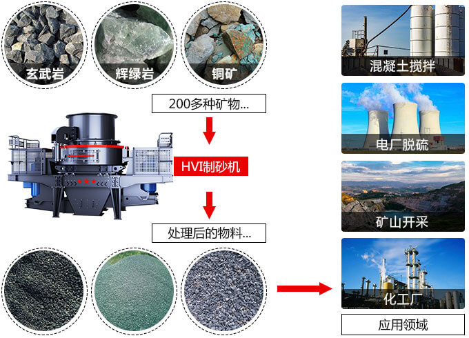 春風(fēng)得意意氣風(fēng)發(fā)，HVI制砂機(jī)