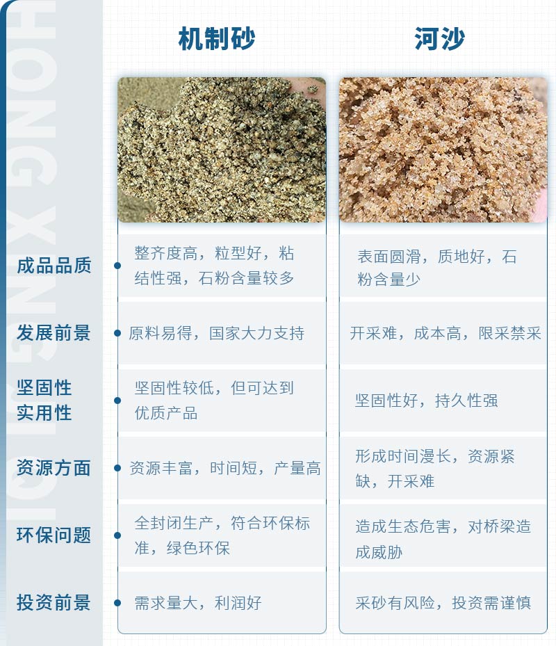 機(jī)制砂和河沙拌制混凝土哪個好？哪款設(shè)備制砂效果好？
